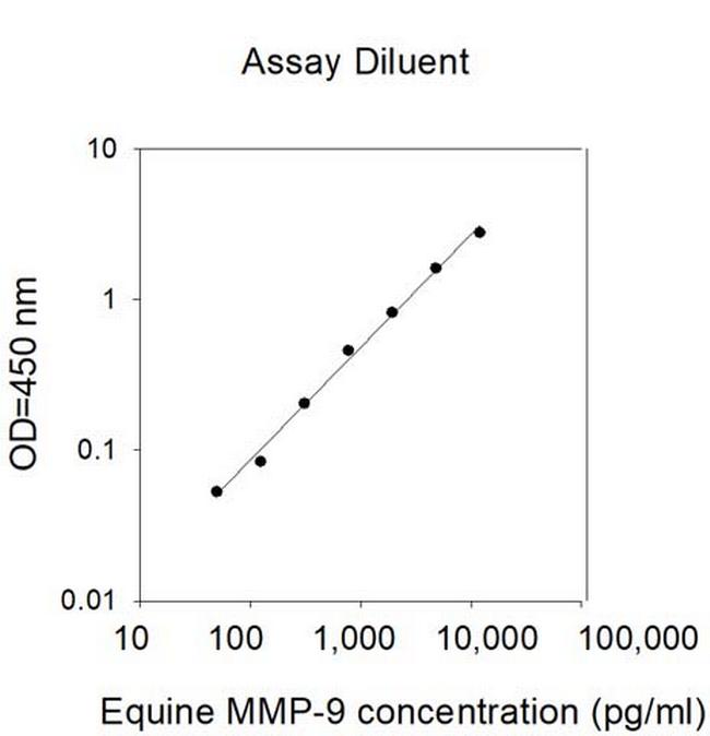 Equine/Human MMP-9 ELISA Kit