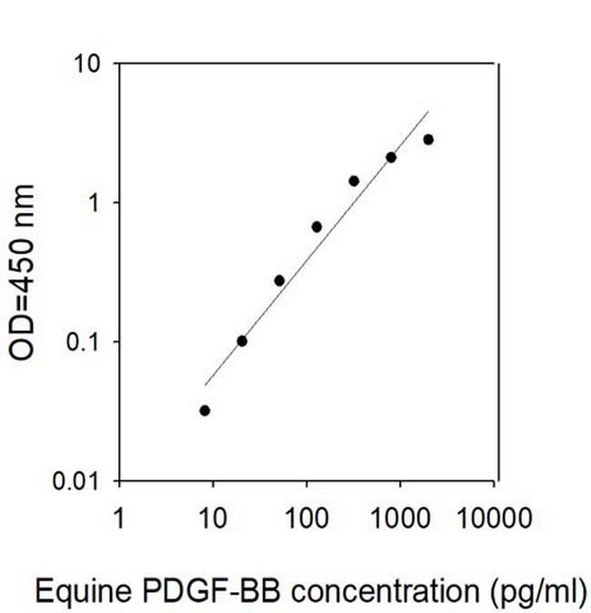 Equine/Human PDGF-BB ELISA Kit
