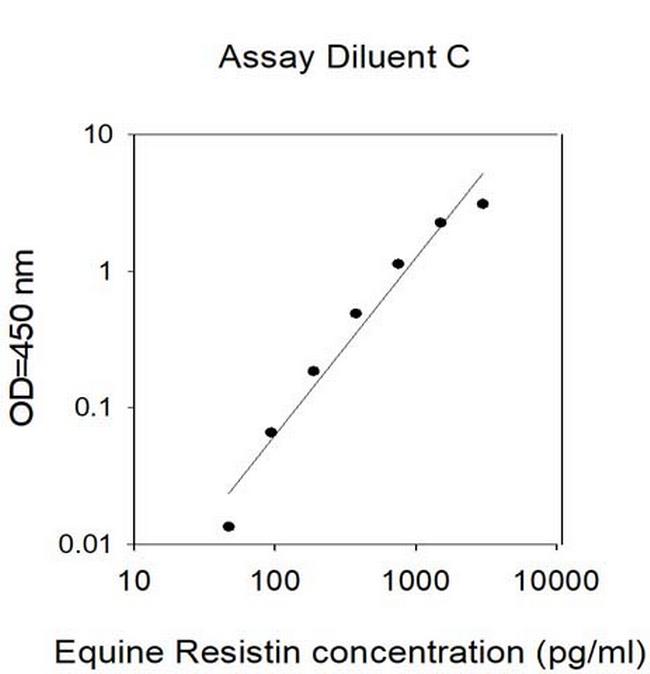 Equine/Human Resistin ELISA Kit