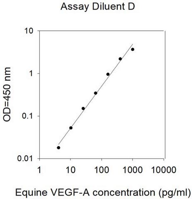 Equine VEGF-A ELISA Kit