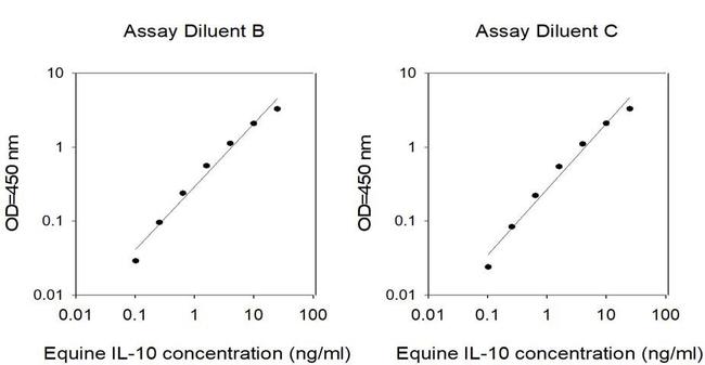 Equine IL-10 ELISA Kit