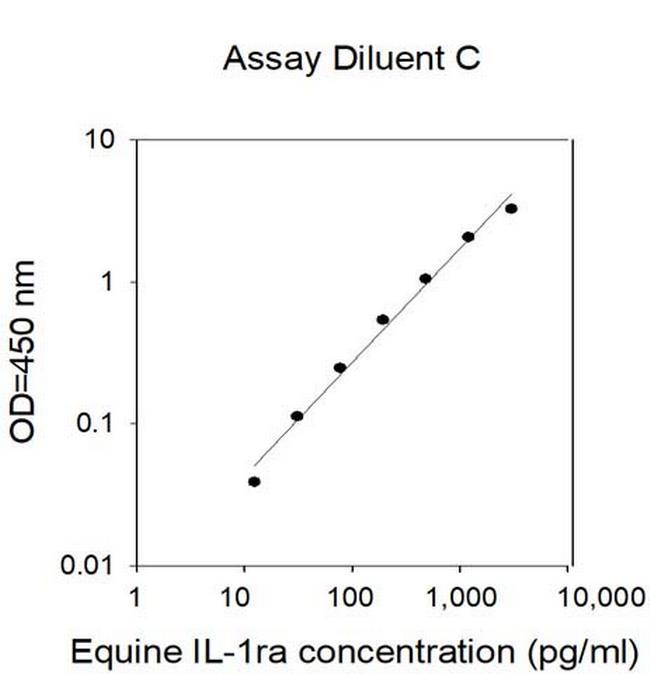 Equine IL-1RA ELISA Kit
