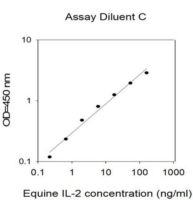 Equine IL-2 ELISA Kit