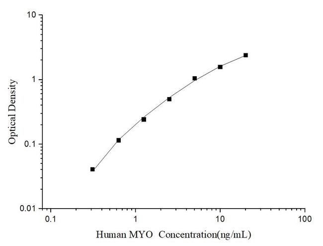 Human Myoglobin ELISA Kit