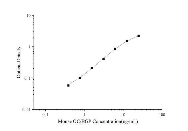 Mouse Osteocalcin ELISA Kit