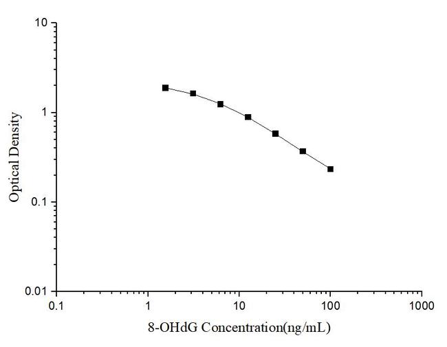 8-OHdG Competitive ELISA Kit