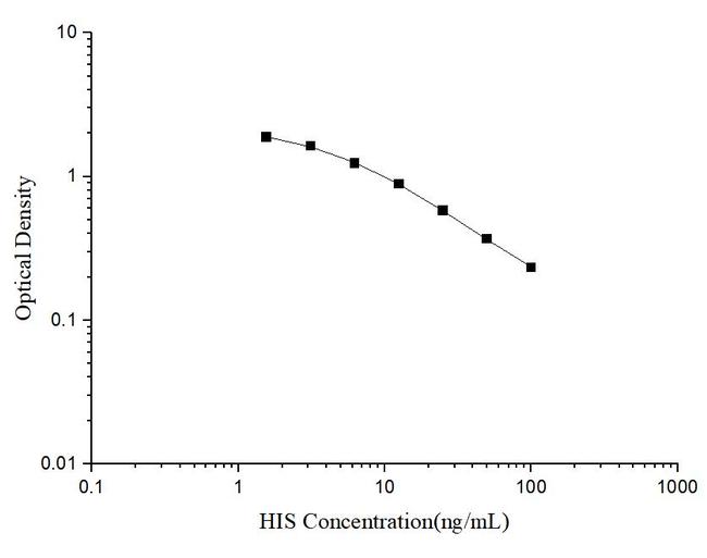 Histamine Competitive ELISA Kit