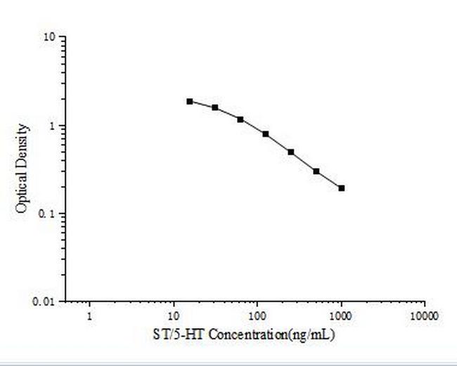Serotonin Competitive ELISA Kit