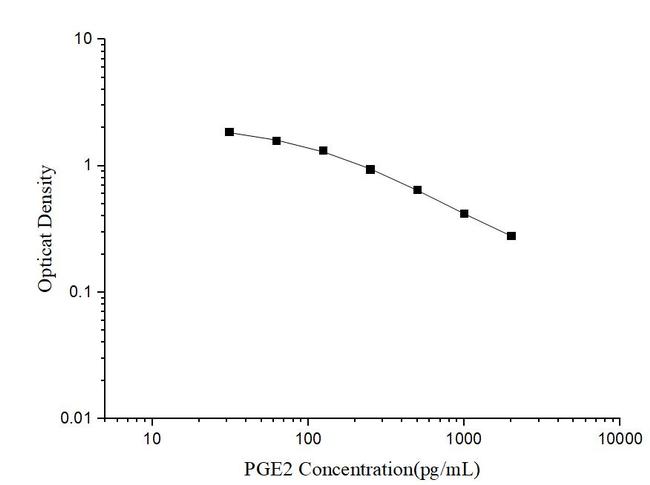 PTGES2 Competitive ELISA Kit