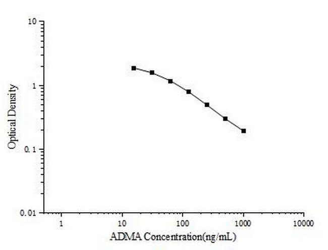 Asymmetric Di-Methyl Arginine Competitive ELISA Kit