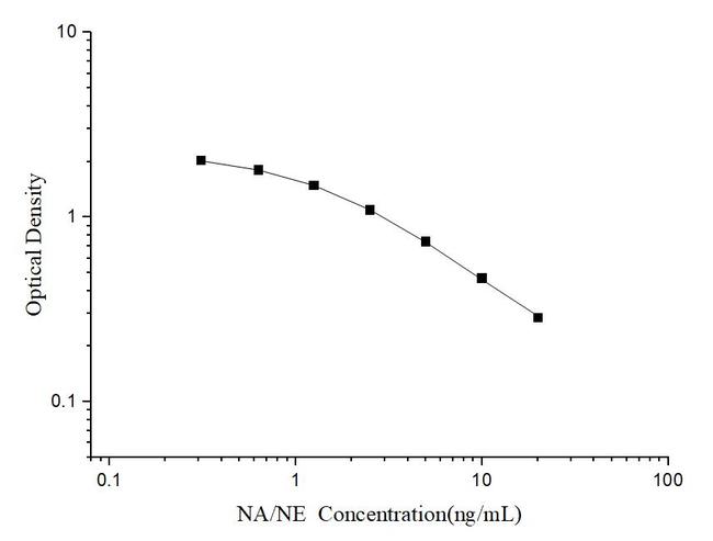 Noradrenaline Competitive ELISA Kit