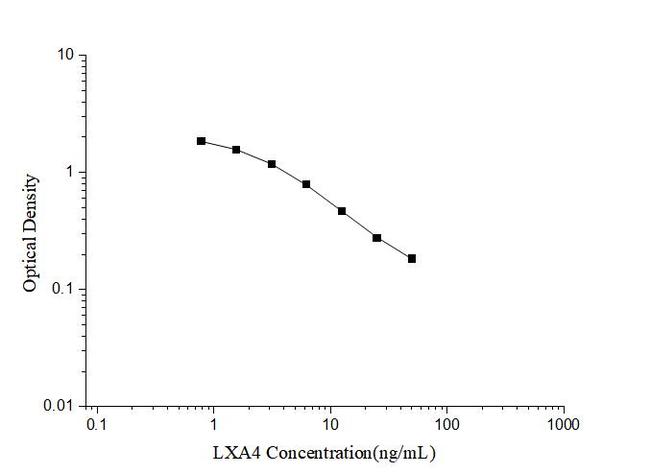 LXA4 Competitive ELISA Kit