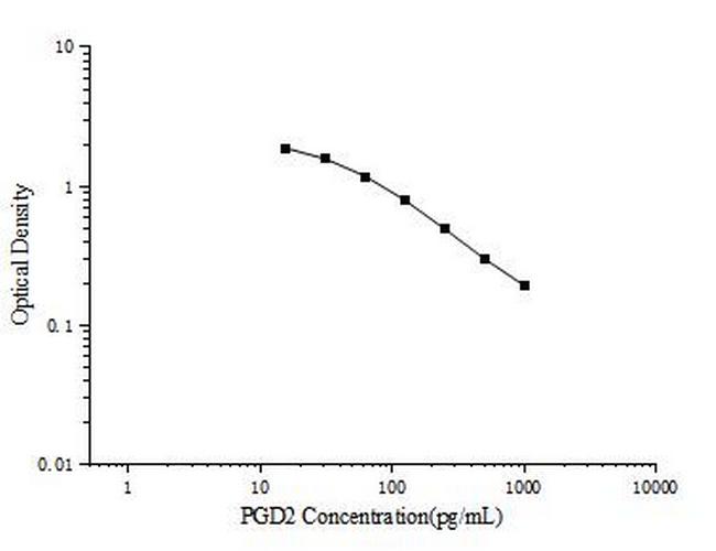 PGD2 Competitive ELISA Kit