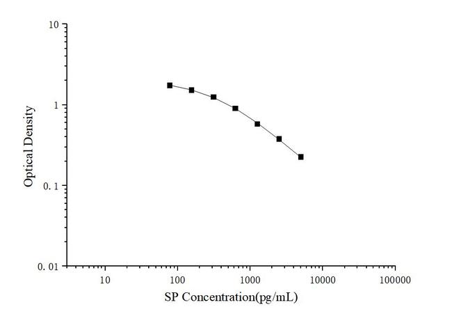 Substance P Competitive ELISA Kit