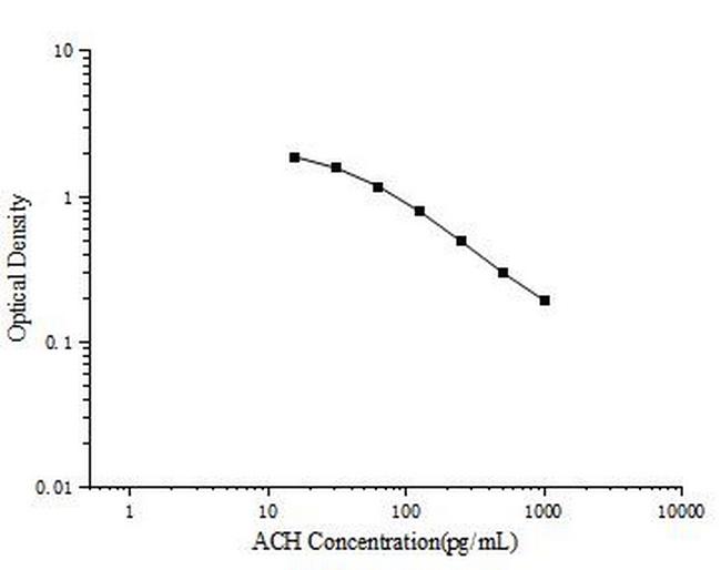 Acetylcholine Competitive ELISA Kit
