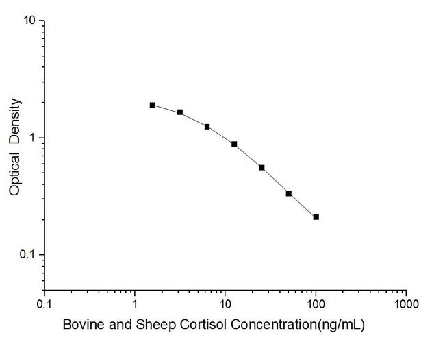 Bovine/Sheep Cortisol ELISA Kit
