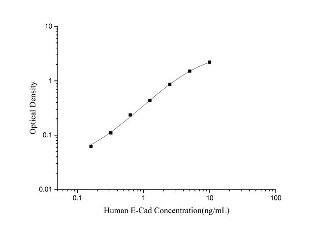 Human E-Cadherin (CDH1) ELISA Kit