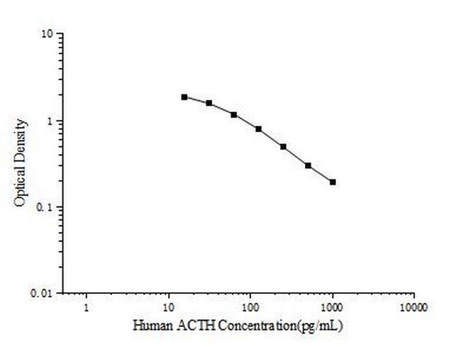 Human ACTH ELISA Kit