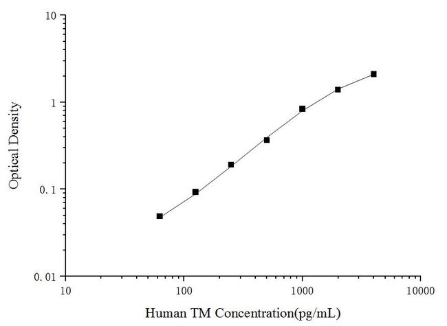 Human Thrombomodulin ELISA Kit