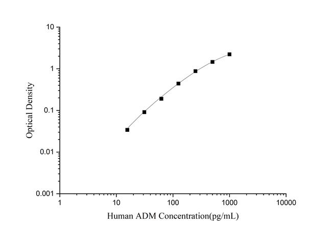 Human ADM ELISA Kit