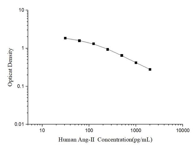 Human Angiotensin 2 ELISA Kit