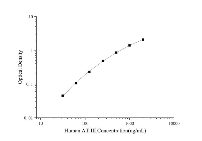 Human SERPINC1 ELISA Kit