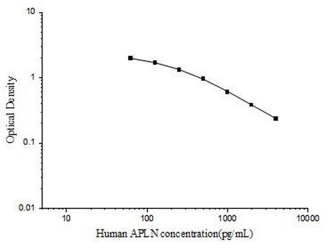 Human Apelin ELISA Kit