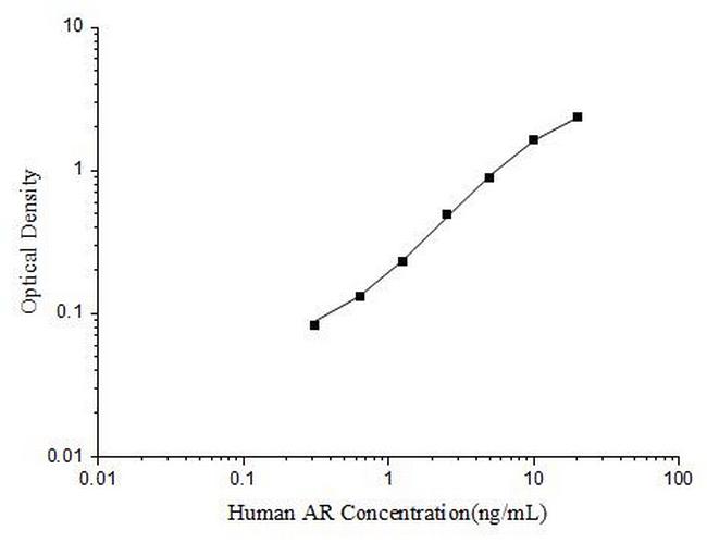 Human Androgen Receptor ELISA Kit