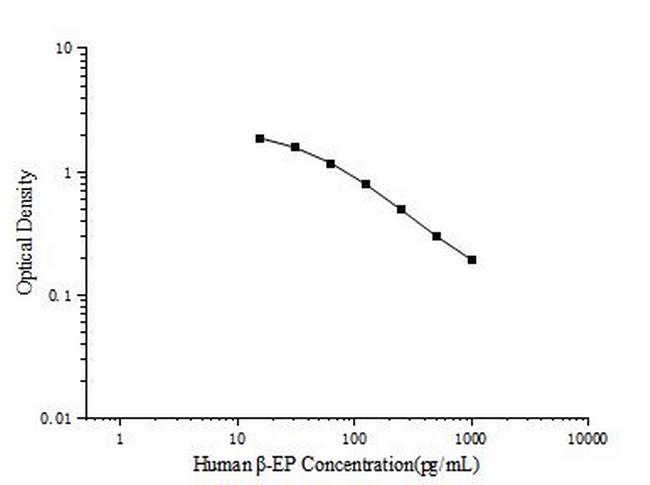 Human Beta Endorphin ELISA Kit