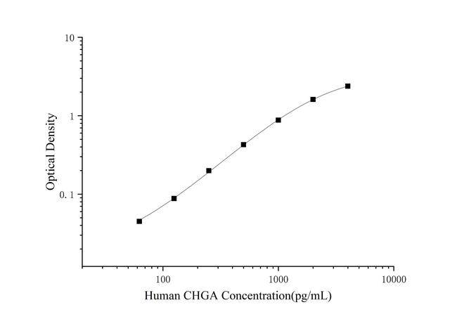 Human Chromogranin A ELISA Kit