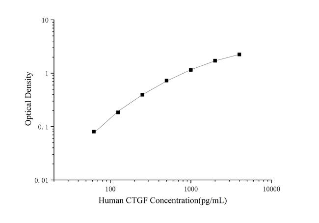 Human CTGF ELISA Kit