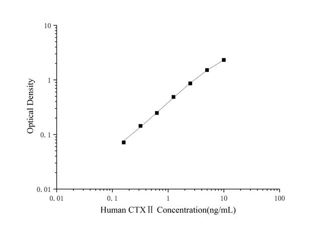 Human CTX-II ELISA Kit