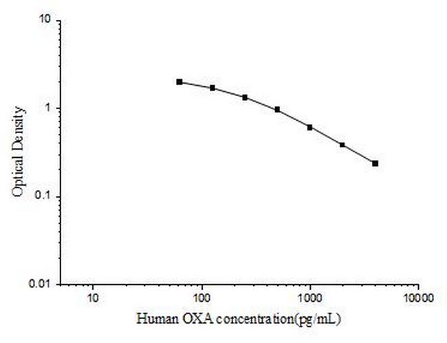 Human Orexin A ELISA Kit