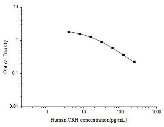 Human CRF ELISA Kit