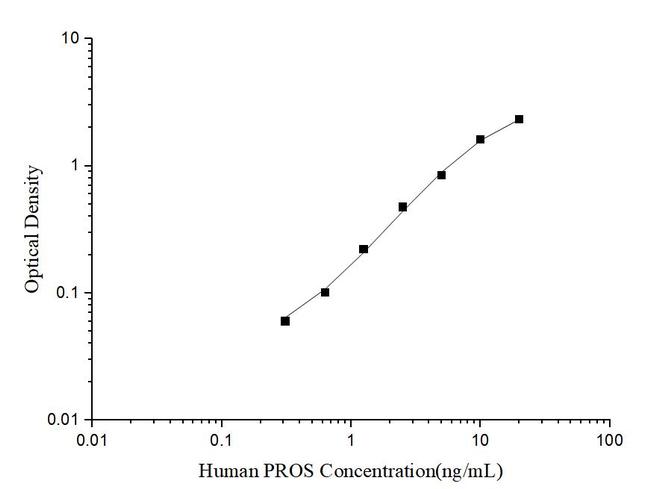 Human Protein S ELISA Kit