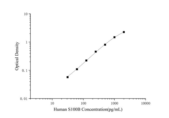 Human S100B ELISA Kit