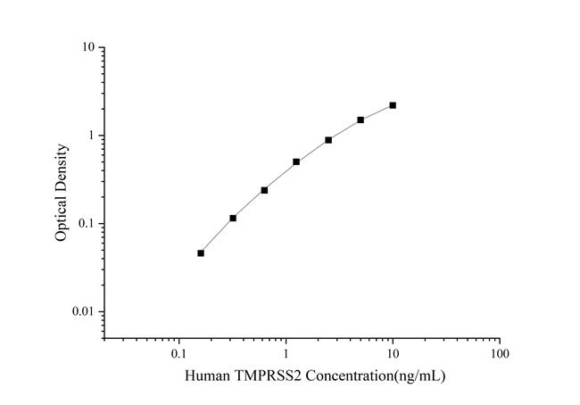 Human TMPRSS2 ELISA Kit