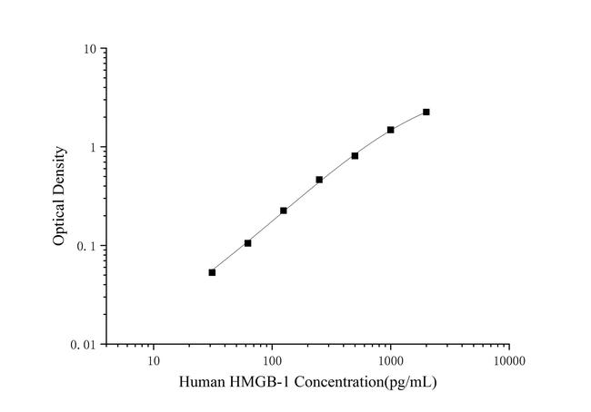 Human HMGB-1 ELISA Kit