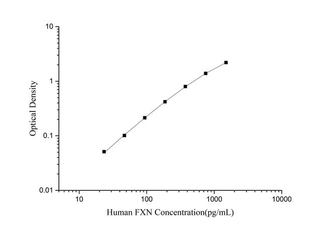 Human Frataxin ELISA Kit
