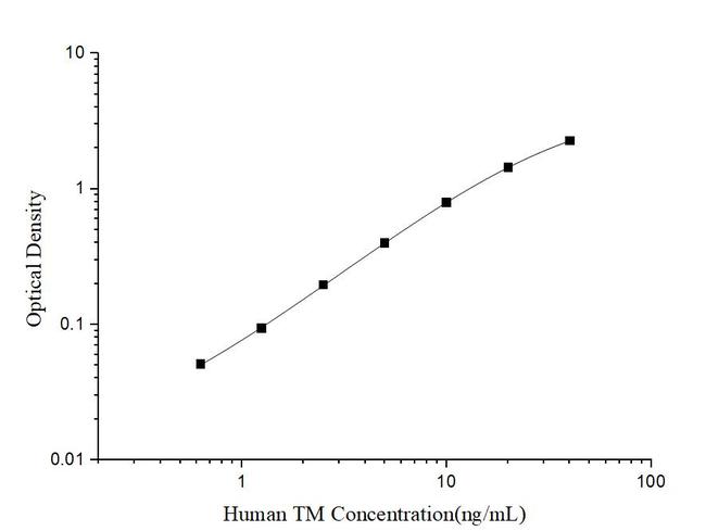Human Thrombin ELISA Kit