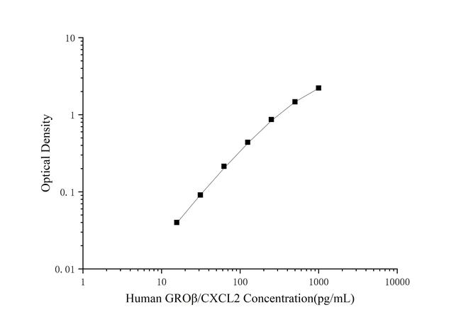 Human GRO beta (CXCL2) ELISA Kit