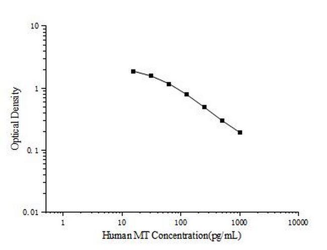 Human Melatonin ELISA Kit