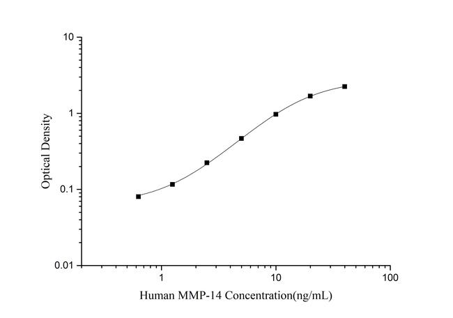 Human MMP-14 ELISA Kit