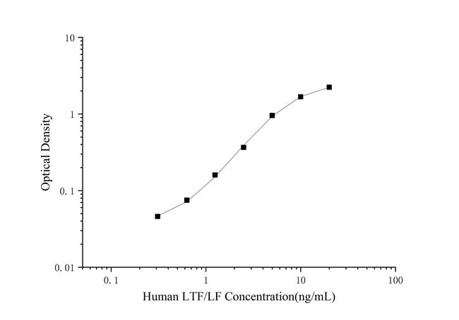 Human LTF/Lactoferrin ELISA Kit