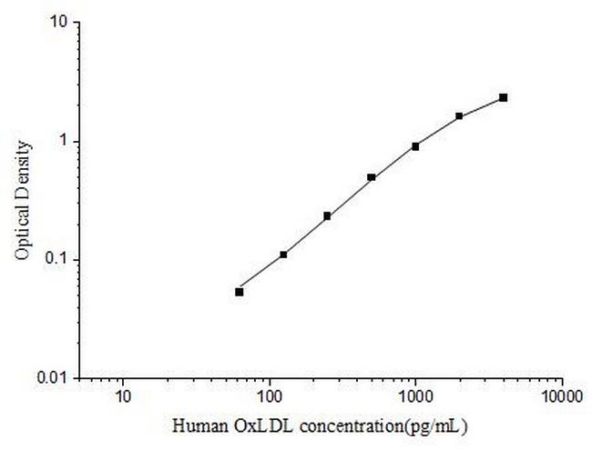 Human Oxidized LDL ELISA Kit