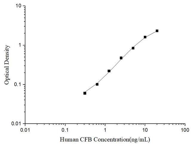 Human Complement Factor B ELISA Kit