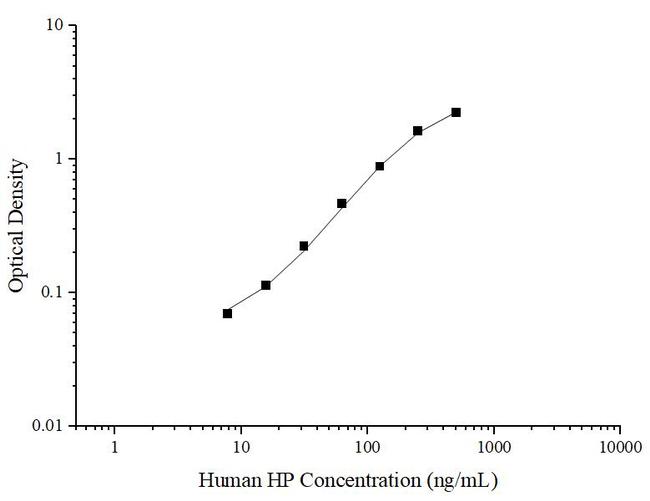Human Haptoglobin ELISA Kit