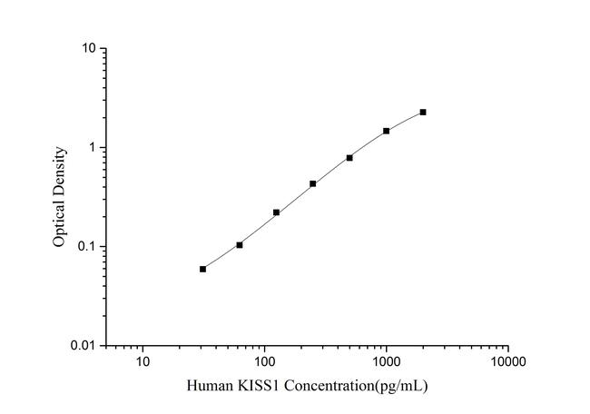 Human KISS1 ELISA Kit