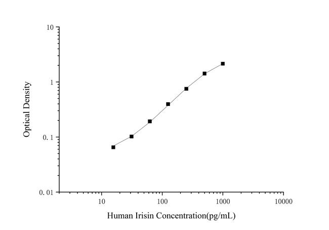 Human FNDC5 ELISA Kit