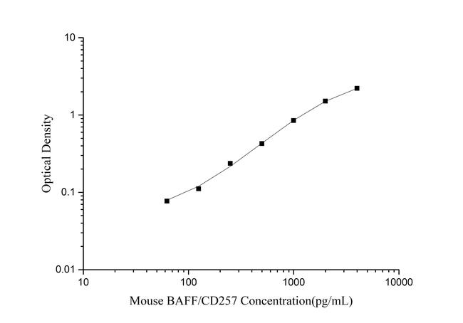 Mouse BAFF ELISA Kit